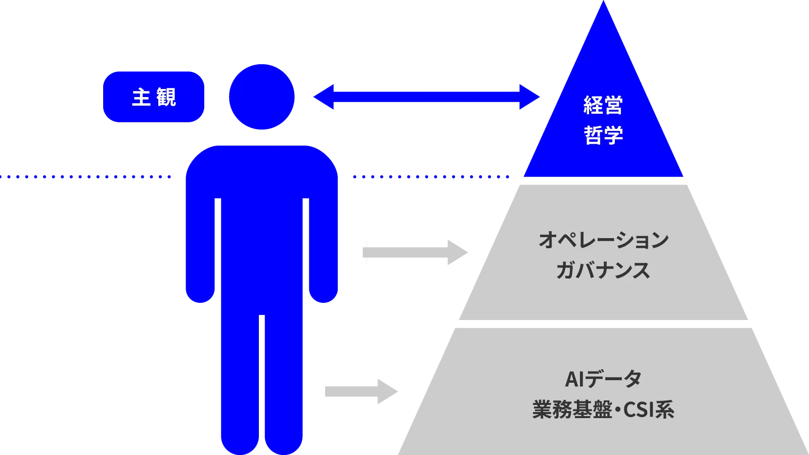 主観 経営哲学 オペレーションガバナンス AIデータ・業務基盤・CSI系