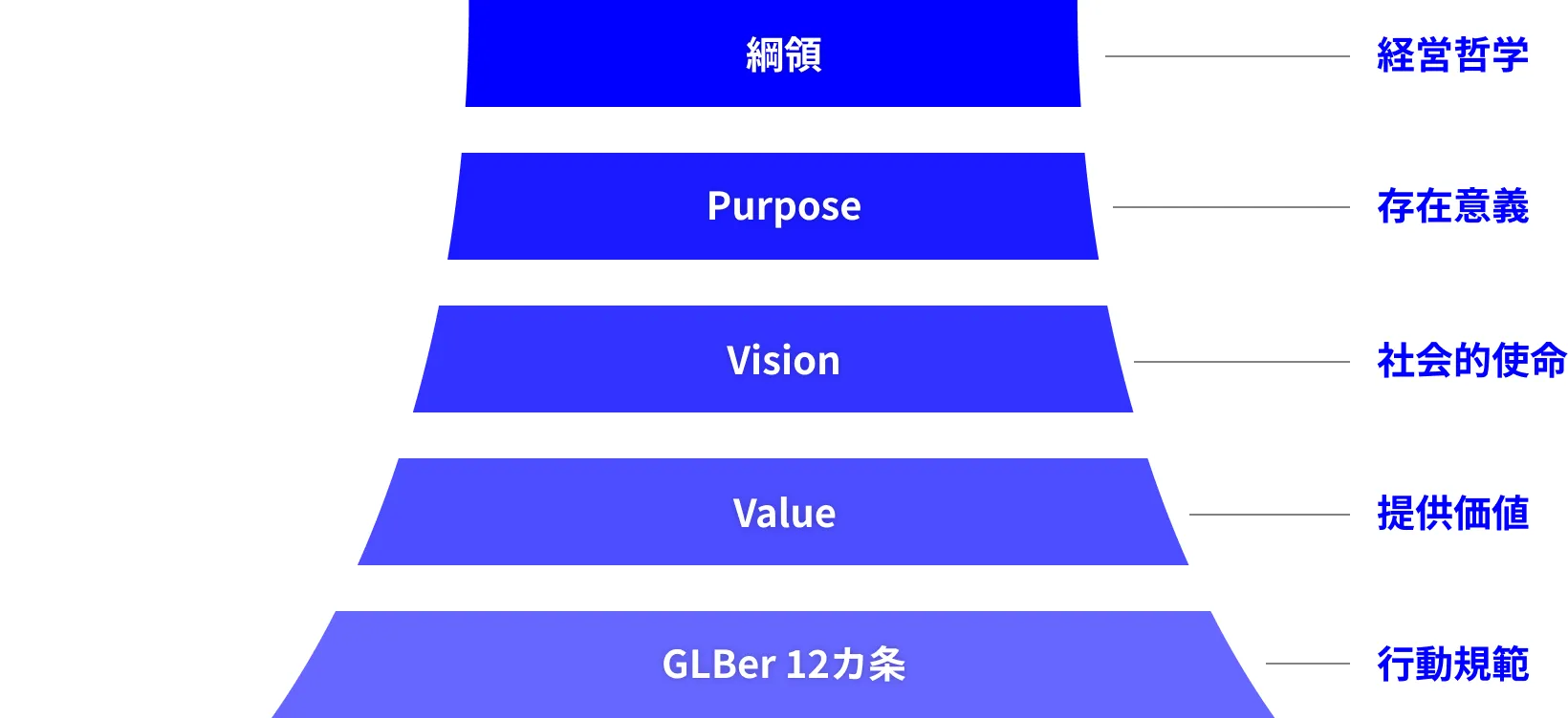 綱領 - 経営哲学 / Purpose - 存在意義 / Vision - 社会的使命 / Value - 提供価値 / GLBer 12カ条 - 行動規範