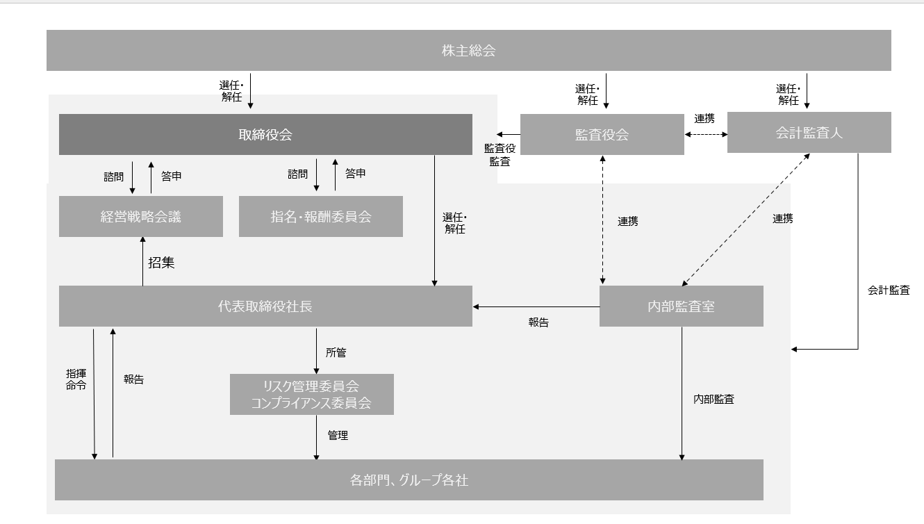 コーポレート・ガバナンス体制図