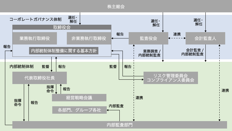 体制図