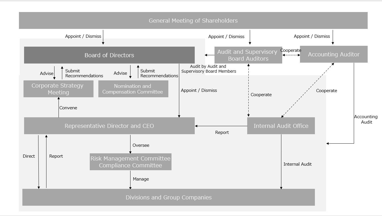 Corporate Governance Structure