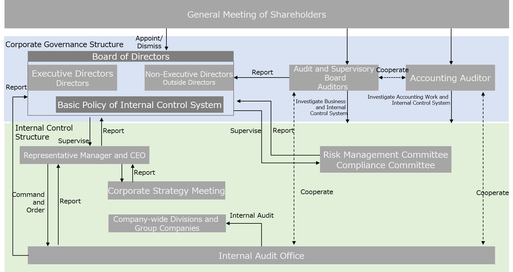 Corporate Governance Structure