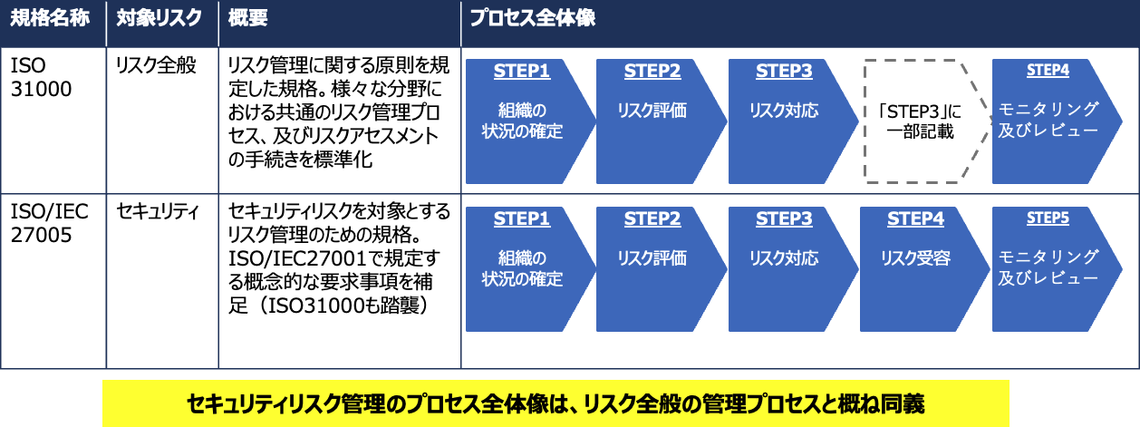 セキュリティリスク管理のプロセス全体像は、リスク全般の管理プロセスと概ね同義