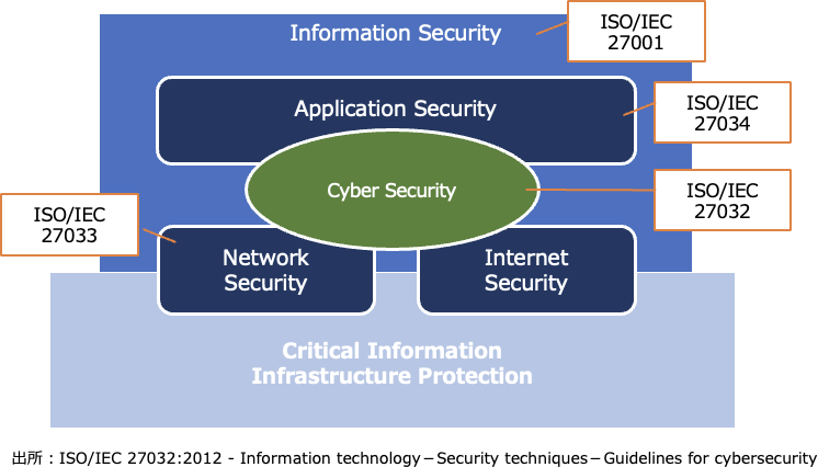 サイバーセキュリティと情報セキュリティの関係を表す図