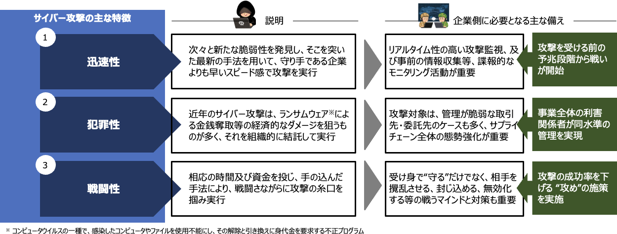 サイバーセキュリティならではの特徴を示す図