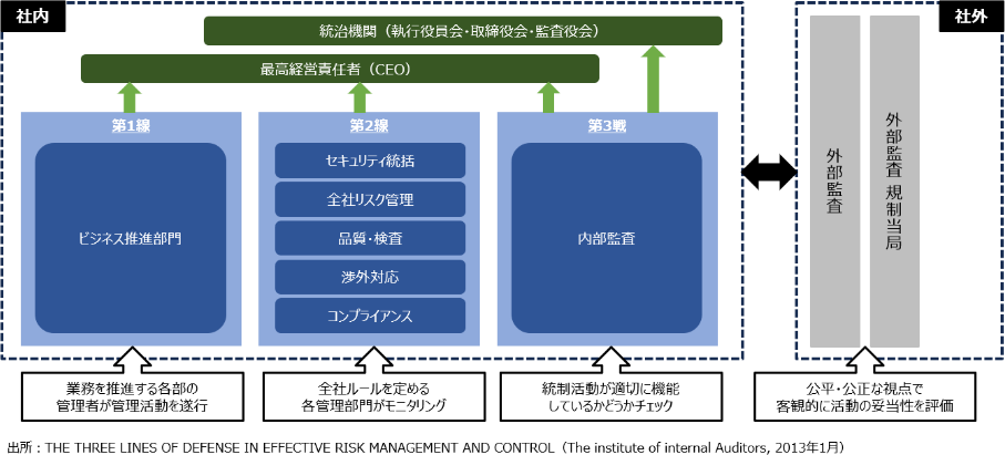 図1：スリーラインディフェンス（3線防御）の枠組み