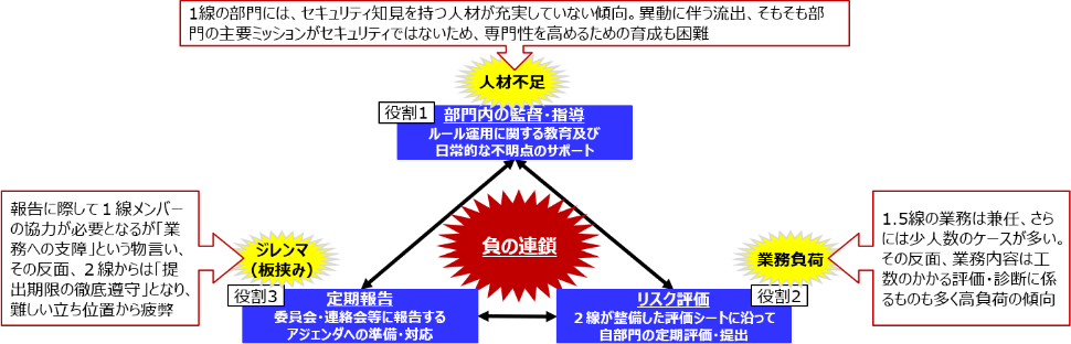 図3： 1.5線が抱える悩ましい課題