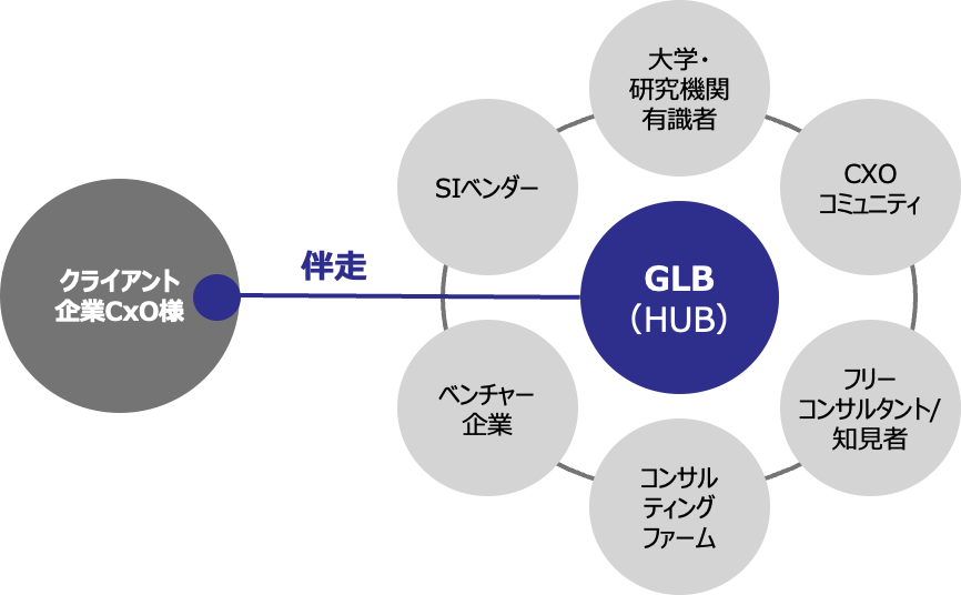 グロービングのエコシステム