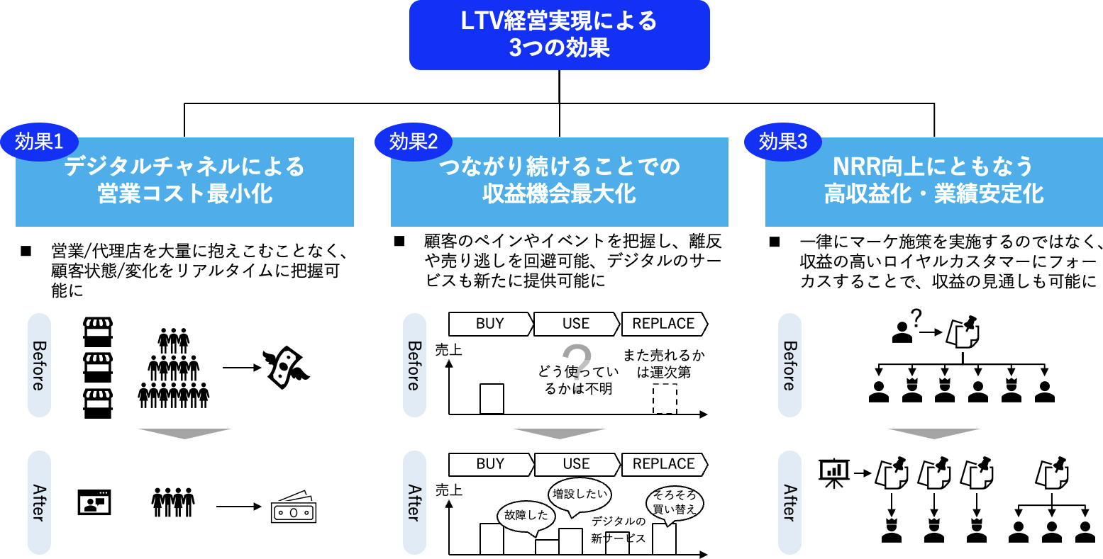 LTV経営実現による3つの効果